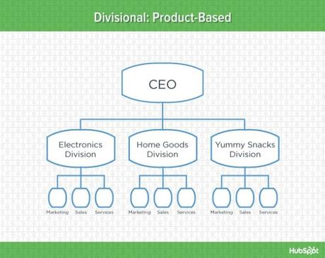 9 Types of Organizational Structure Every Company Should Consider ...