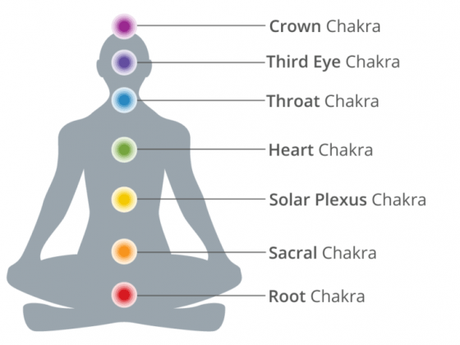 How can Chakras transform you? Self Care for your Soul.