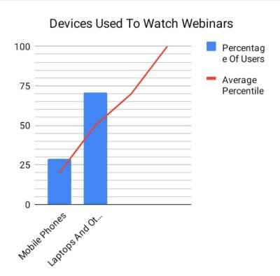 Devices Used to Watch Webinars