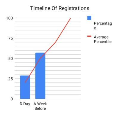 Timeline of Registrations