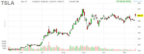Tesla Tuesday – Musk Makes the S&P 500 and our Long-Term Portfolio Review