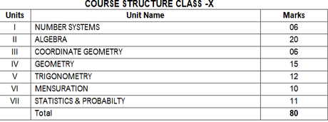 COURSE STRUCTURE CLASS -X