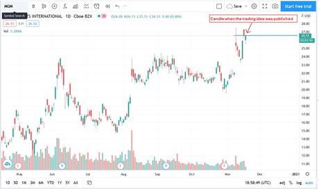 Today’s trade idea for option traders: MGM Resorts International