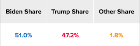 NO - The Best Polls Were Not Wrong About The Election