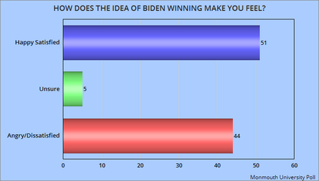 Most Think Election Was Fair And Happy That Biden Won It