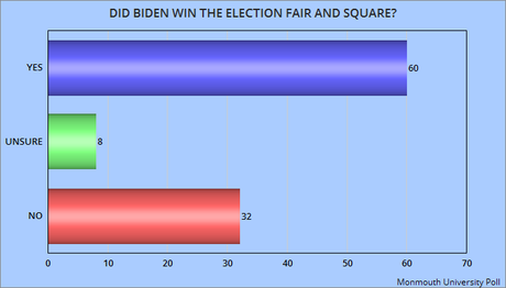 Most Think Election Was Fair And Happy That Biden Won It