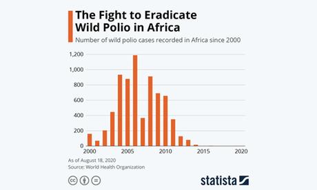 Can Africa Defeat COVID like They Fought Wild Polio?