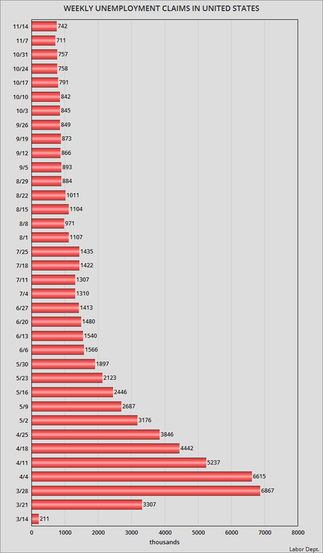 About 742,000 Workers Filed For Unemployment Last Week