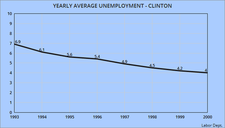 Average Yearly Unemployment Under Presidents Since 1947