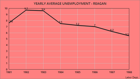 Average Yearly Unemployment Under Presidents Since 1947