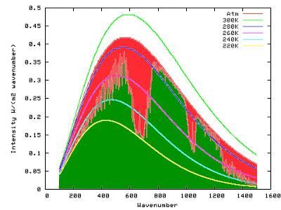 What missing radiation?