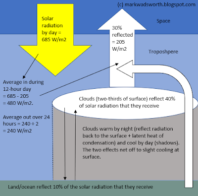 What missing radiation?