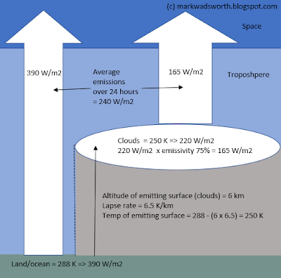 What missing radiation?