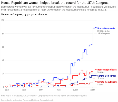 The 117th Congress Will Have A Record Number Of Women The 117th Congress Will Have A Record Number Of Women