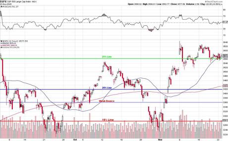 Testy Tuesday – S&P 3,600 Yet Again