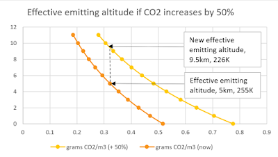 CO2 and the effective emitting altitude