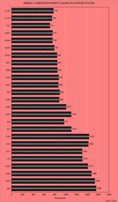 Another 778,000 Workers Filed For Unemployment Last Week