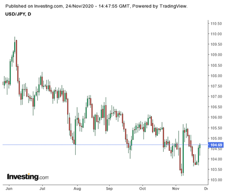 Japanese Yen remains Positive with a Weakening US Dollar
