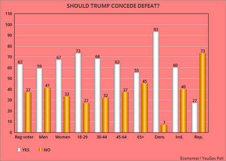 Republicans Still Live In Trump's Alternate Reality