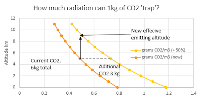 How much radiation can 1kg of CO2 'trap'?