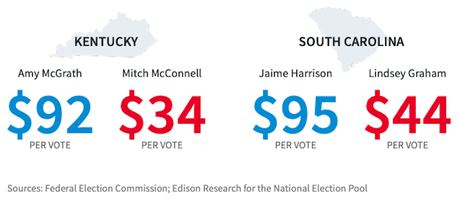 It Takes More Than Money To Win An Election