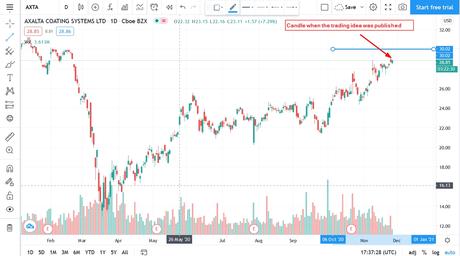 Today’s trade idea for option traders: Axalta Coating Systems