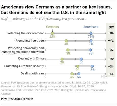 Americans & Germans See Their Relationship Very Differently
