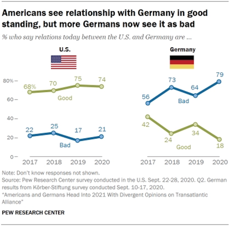 Americans & Germans See Their Relationship Very Differently