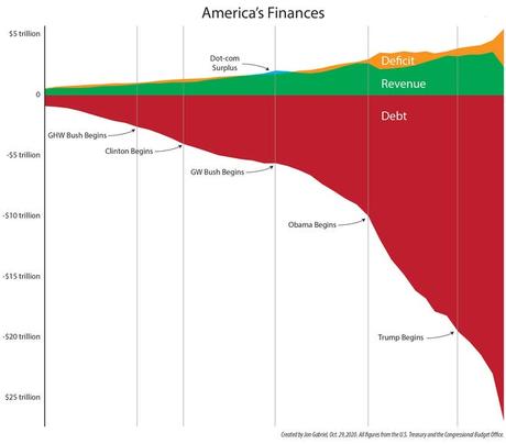 National debt would explode if Trump or Biden wins, but who cares?