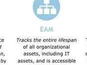 Enterprise Asset Management Everything Need Know
