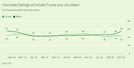 Biden's Favorability Rating Rises While Trump's Drops