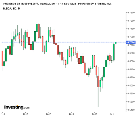 NZD/USD Soars to June 2018 Levels with Good Economic Data