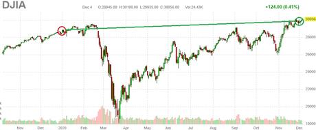 30,000 Friday – Dow Holding the Line so Far