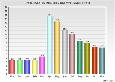 The Unemployment Rate For November Was 6.7%