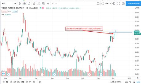 Today’s trade idea for options traders: Wells Fargo