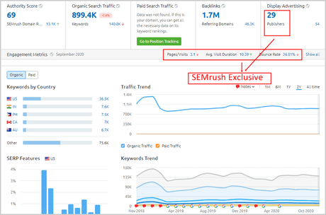 Domain overview report from SEMrush