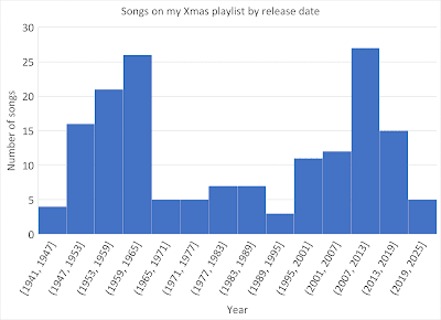 Songs on my Xmas playlist by release date