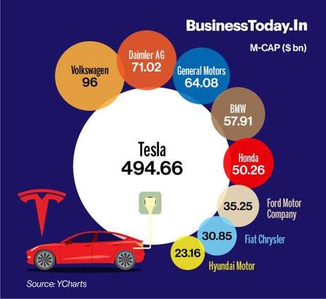 Tesla nears $500 billion! Higher than combined m-cap of Ford, BMW, 7 other  automakers