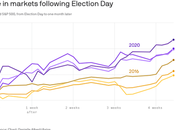 Stock Market Rises Sharply Month After Biden's Election