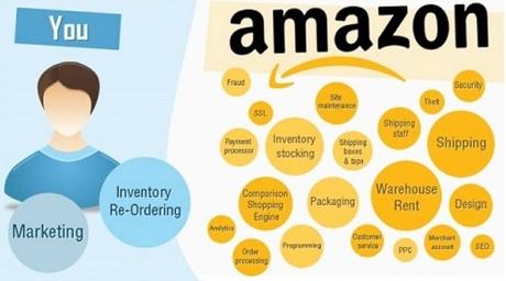 Amazing Selling Machine Review (2020)