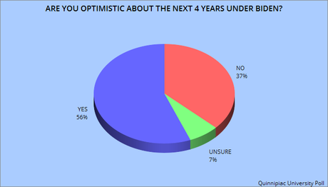 60% Of Registered Voters Say Biden's Victory Was Legitimate