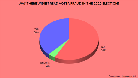 60% Of Registered Voters Say Biden's Victory Was Legitimate