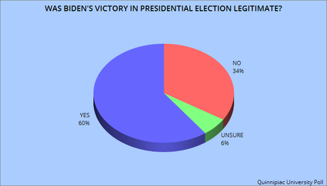 60% Of Registered Voters Say Biden's Victory Was Legitimate