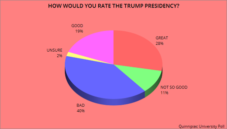 60% Of Registered Voters Say Biden's Victory Was Legitimate