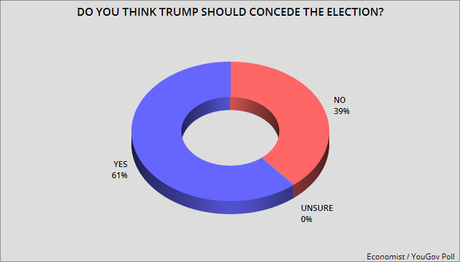 Most Americans Think Trump Should Concede The Election