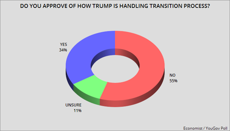 Most Americans Think Trump Should Concede The Election