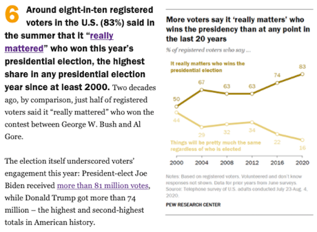 20 Striking Findings For 2020 From The Pew Research Center