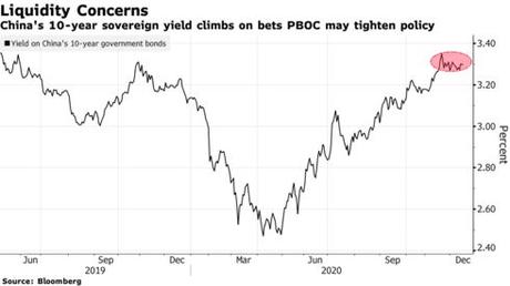 China's 10-year sovereign yield climbs on bets PBOC may tighten policy