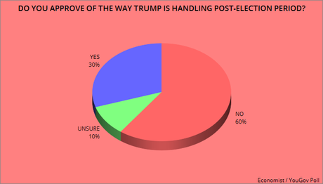 Public Approves Of Biden In Transition (But NOT of Trump)