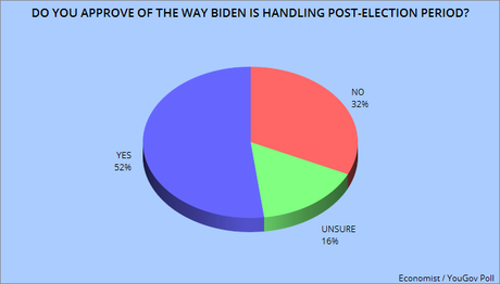 Public Approves Of Biden In Transition (But NOT of Trump)